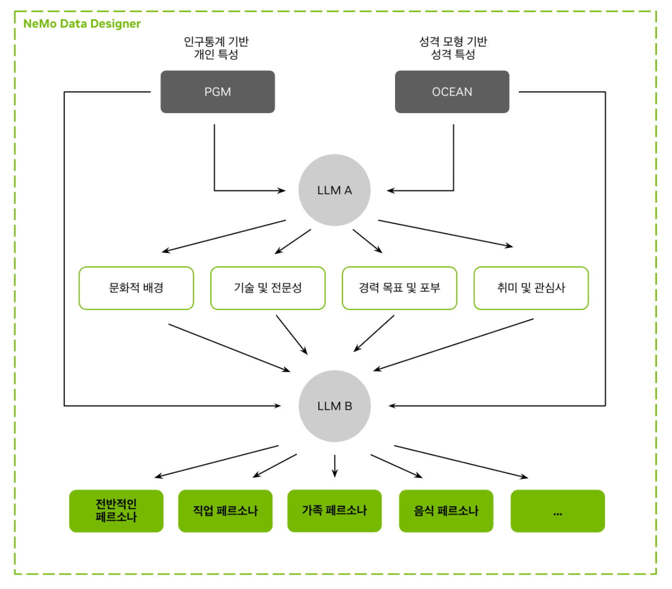 Nemotron-Personas-Korea PGM + LLM hybrid pipeline architecture