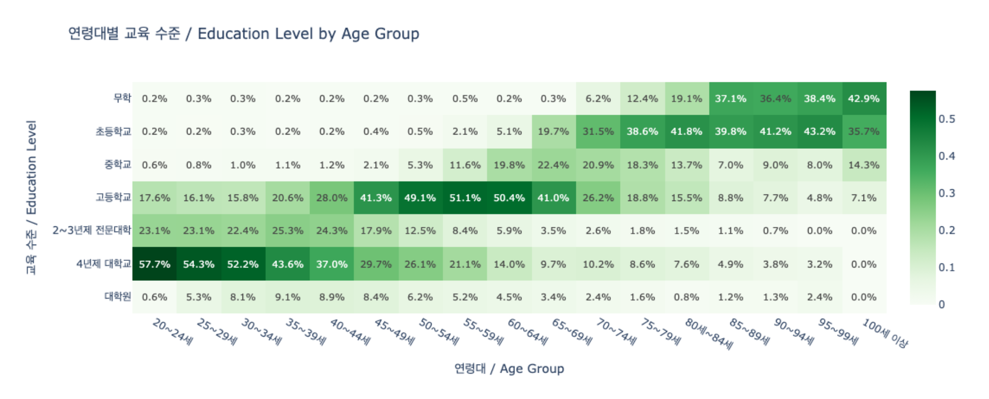 Nemotron-Personas-Korea education level distribution