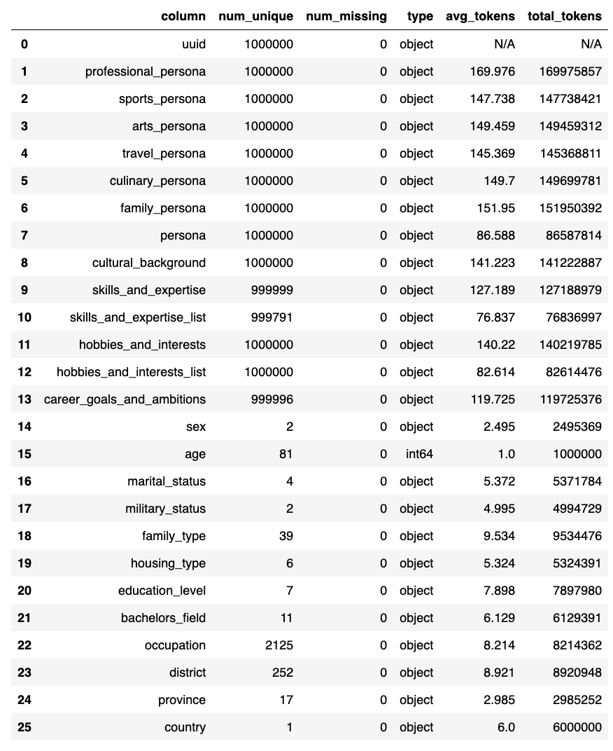 Nemotron-Personas-Korea field text length statistics