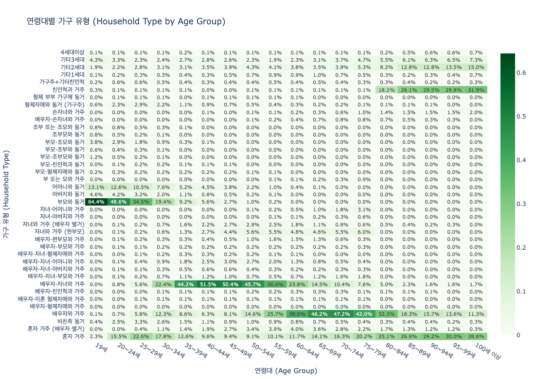 Nemotron-Personas-Korea household type distribution
