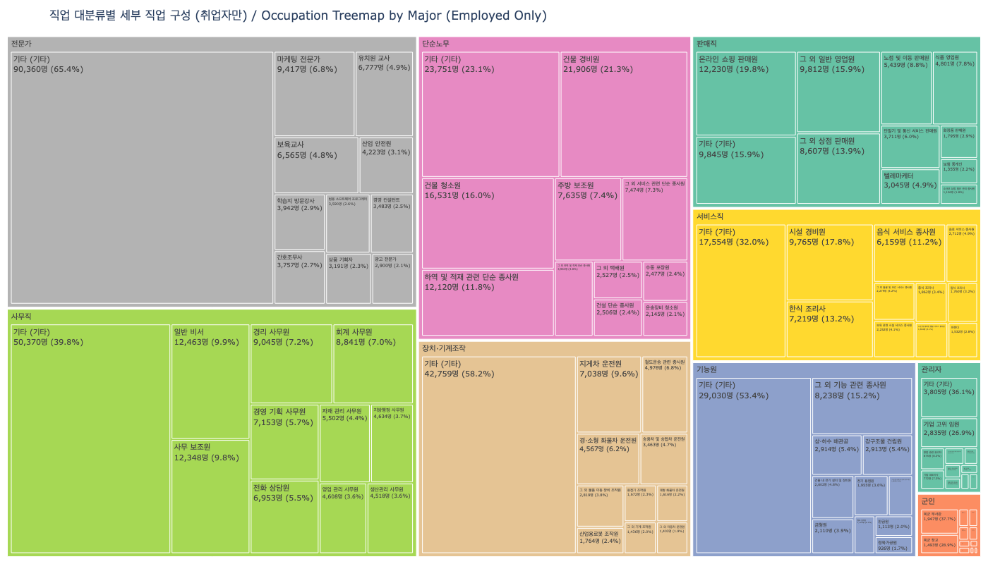 Nemotron-Personas-Korea occupation distribution
