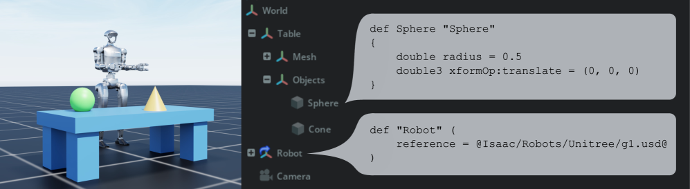 A 3D scene described in OpenUSD — declarative syntax such as def Sphere and references expressing objects, hierarchy, and references