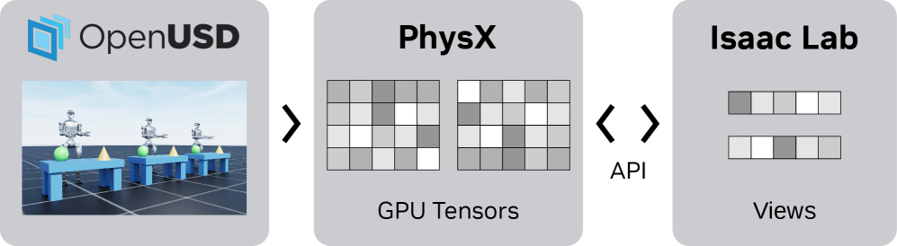 Simulation pipeline running from OpenUSD through PhysX (GPU tensors) to Isaac Lab — USD as the most basic unit of the training environment