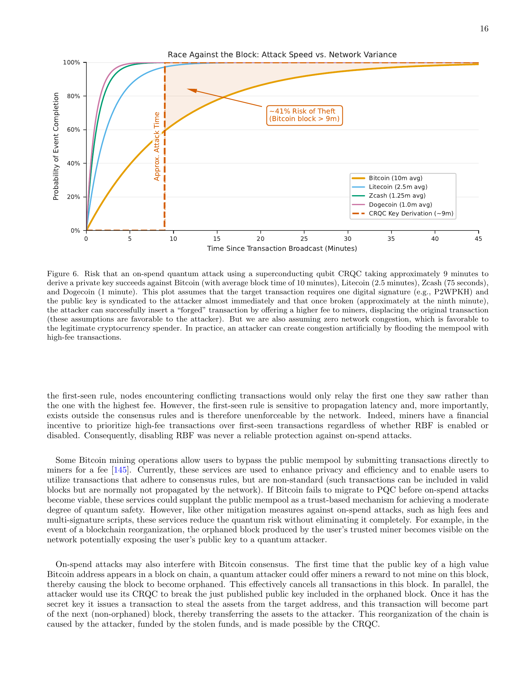 On-spend attack success probability vs. transaction broadcast-to-finality window — Bitcoin (10 min blocks), Litecoin (2.5 min), Dogecoin (1 min), Ethereum (12 sec). Shorter block times shrink the attack window (arXiv:2603.28846 Figure 6)