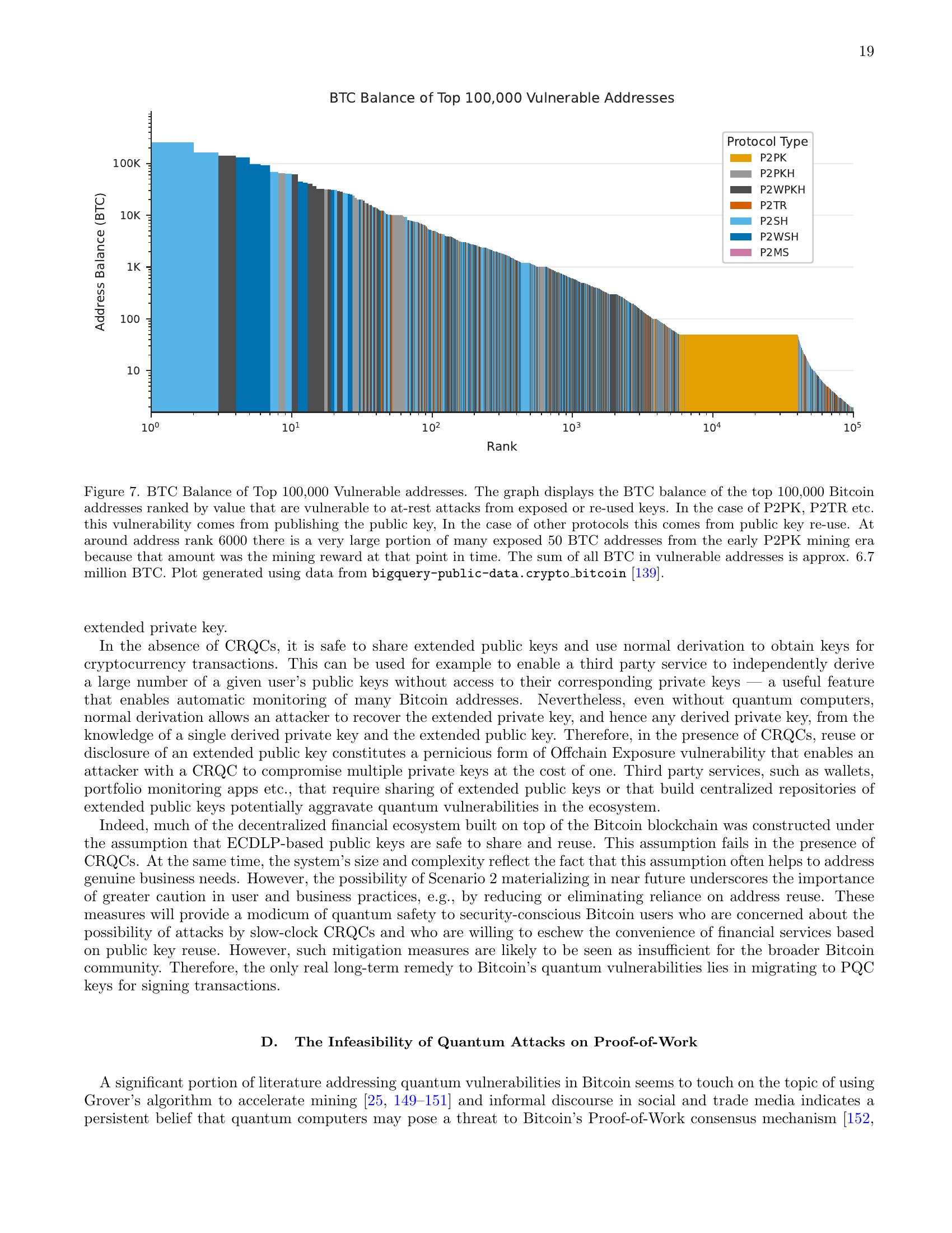 BTC balance distribution of the top 100,000 quantum-vulnerable Bitcoin addresses — color-coded by script type (P2PK, P2PKH, P2SH, P2WPKH, P2TR). At-rest attack targets (arXiv:2603.28846 Figure 7)