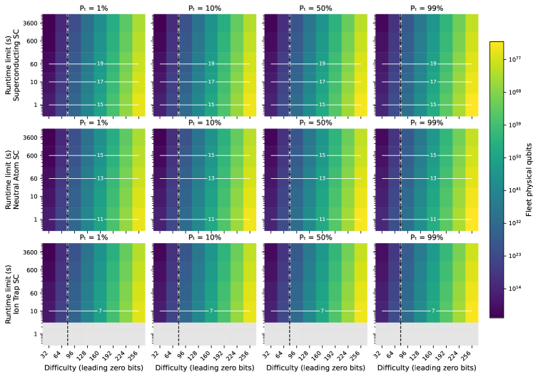 Fleet physical qubit requirements heatmap by mining difficulty and runtime — superconducting, neutral-atom, and ion-trap architectures compared. Vertical dashed line marks real Bitcoin difficulty (b≈79). Grey = infeasible (arXiv:2603.25519 Figure 2)