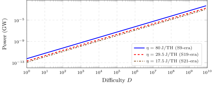 Bitcoin network power consumption vs. difficulty for three ASIC generations (S9 80 J/TH, S19 29.5 J/TH, S21 17.5 J/TH) — classical mining already operates at gigawatt scale (arXiv:2603.25519 Figure 5)
