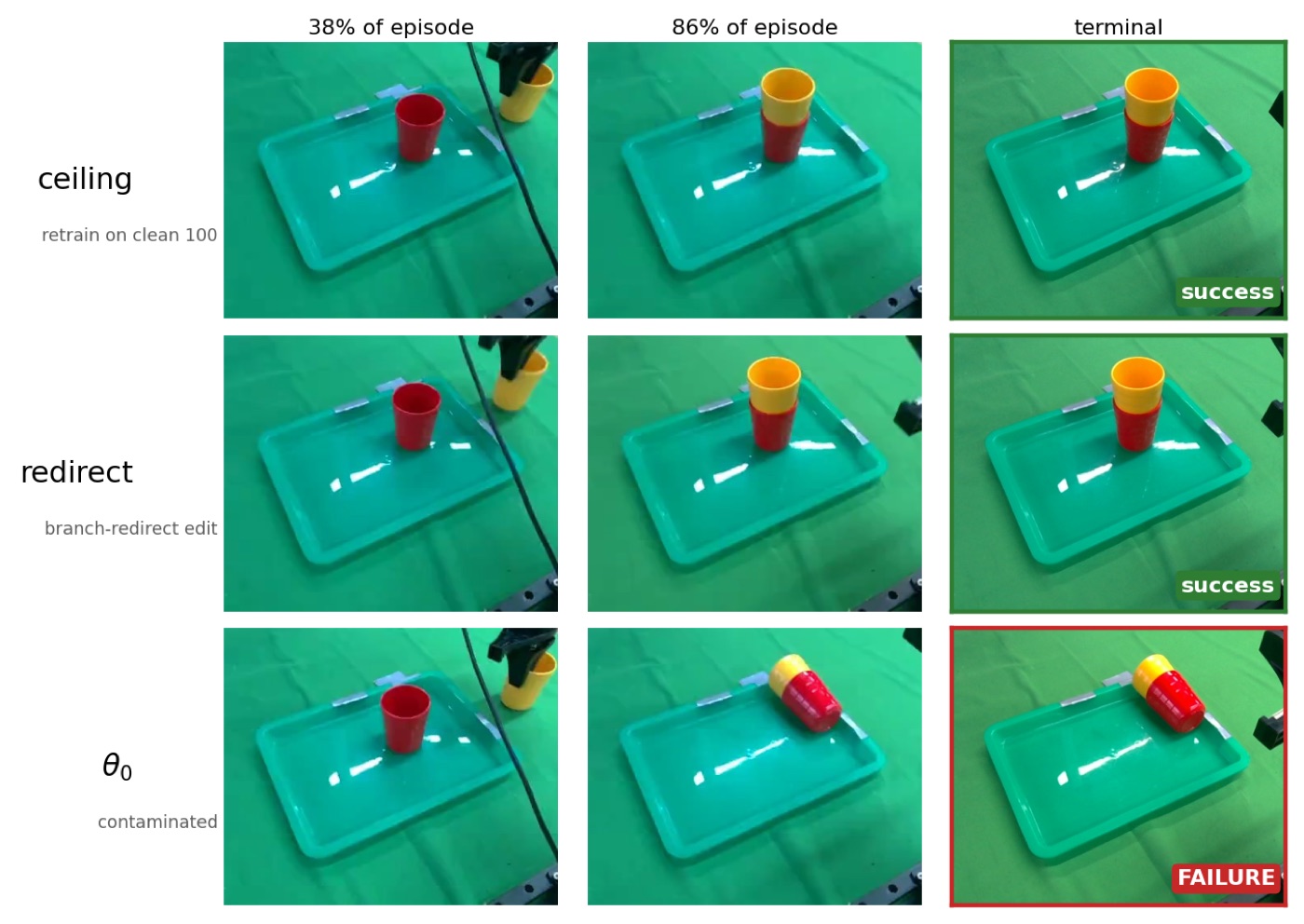 Position-matched π0.5 hardware film-strip. The retrain (ceiling) and the redirect edit both seat the cup successfully; the unedited policy (θ0) topples it at the same release point
