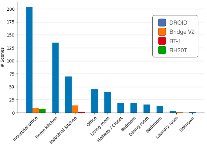 DROID 564-scene distribution — collection locations spread widely across in-the-wild environments beyond the lab