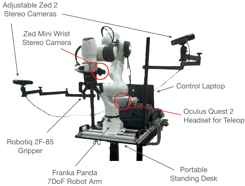 DROID standard collection setup — Franka Panda 7-DoF arm, Robotiq 2F-85 gripper, ZED stereo cameras, Oculus Quest 2 teleop