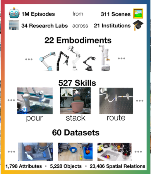 Open X-Embodiment data mosaic — 22 embodiments and 60 datasets unified into a single format