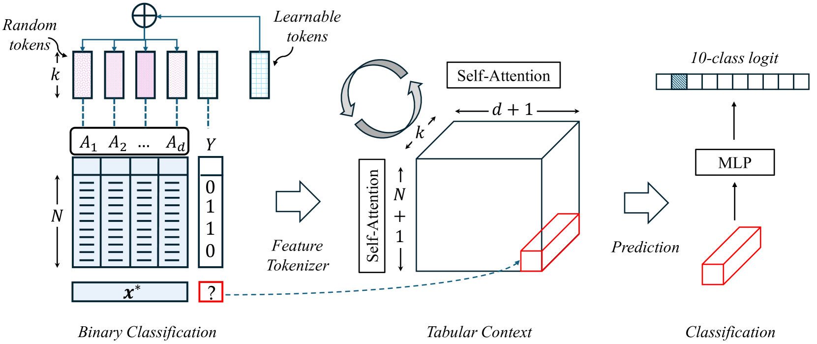 TabPFN v2 mechanism — input table and labels converted to a Tabular Context, then Self-Attention applied across both rows (samples) and columns (features), producing predictions in a single forward pass