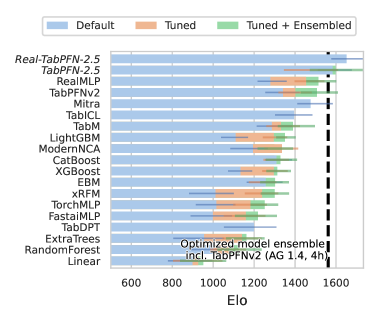 TabArena-Lite classification benchmark Elo scores — TabPFN-2.5 ranks highest among 18 models including XGBoost, CatBoost, and TabPFNv2; dashed line marks the 4-hour tuned AutoGluon ensemble baseline