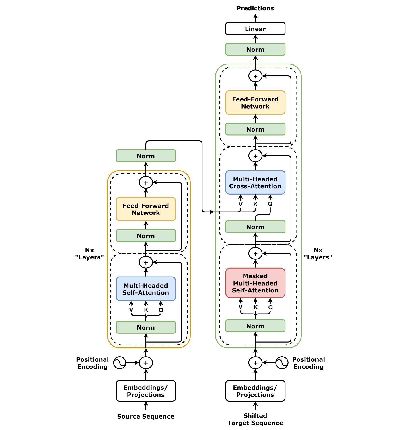Transformer encoder-decoder architecture diagram showing multi-headed attention, feed-forward networks, and normalization layers