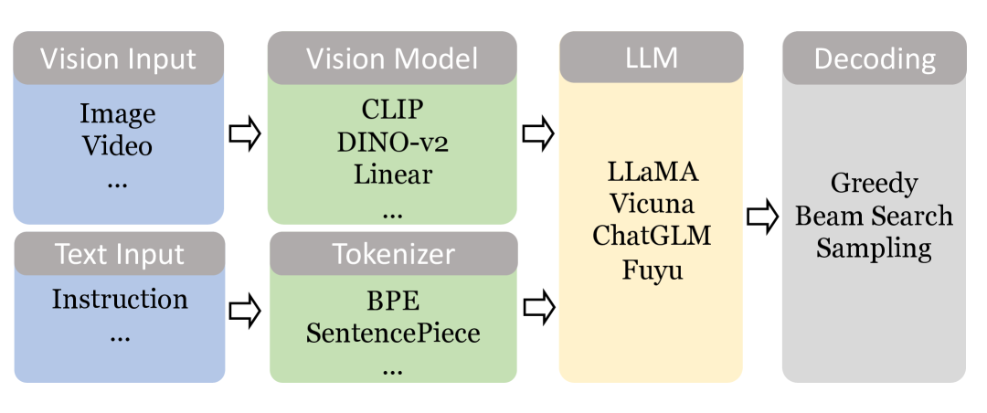 멀티모달 LLM의 처리 파이프라인 — 비전 입력·텍스트 입력이 각각 Vision Model·Tokenizer를 거쳐 LLM에 결합되고 Decoding으로 출력