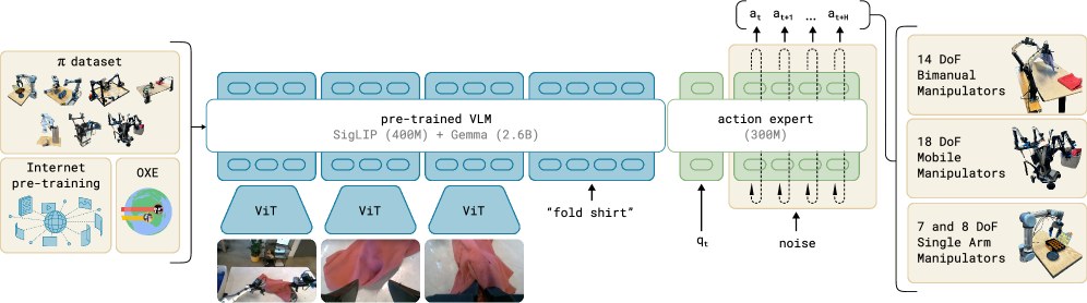 π0 VLA 모델의 데이터 흐름 — 다종 로봇 데이터셋과 자연어 명령이 vision-language backbone과 action expert로 결합되어 50Hz 연속 액션 생성