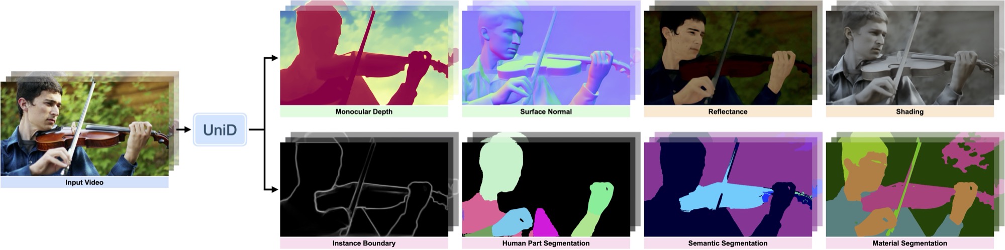 UniD's eight dense predictions from a single input video: monocular depth, surface normal, reflectance (albedo), shading, boundary, human part segmentation, semantic segmentation, and material segmentation