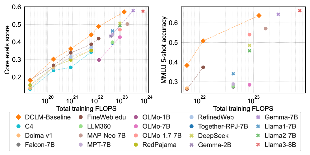 DCLM-Baseline outperforming LLaMA-2, MAP-Neo, Falcon, and DeepSeek peers at equal compute on Core score and MMLU 5-shot accuracy