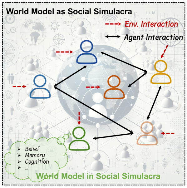 A diagram of the world model as social simulacra, where agents endowed with belief, memory, and cognition interact with the environment and one another to reproduce social phenomena