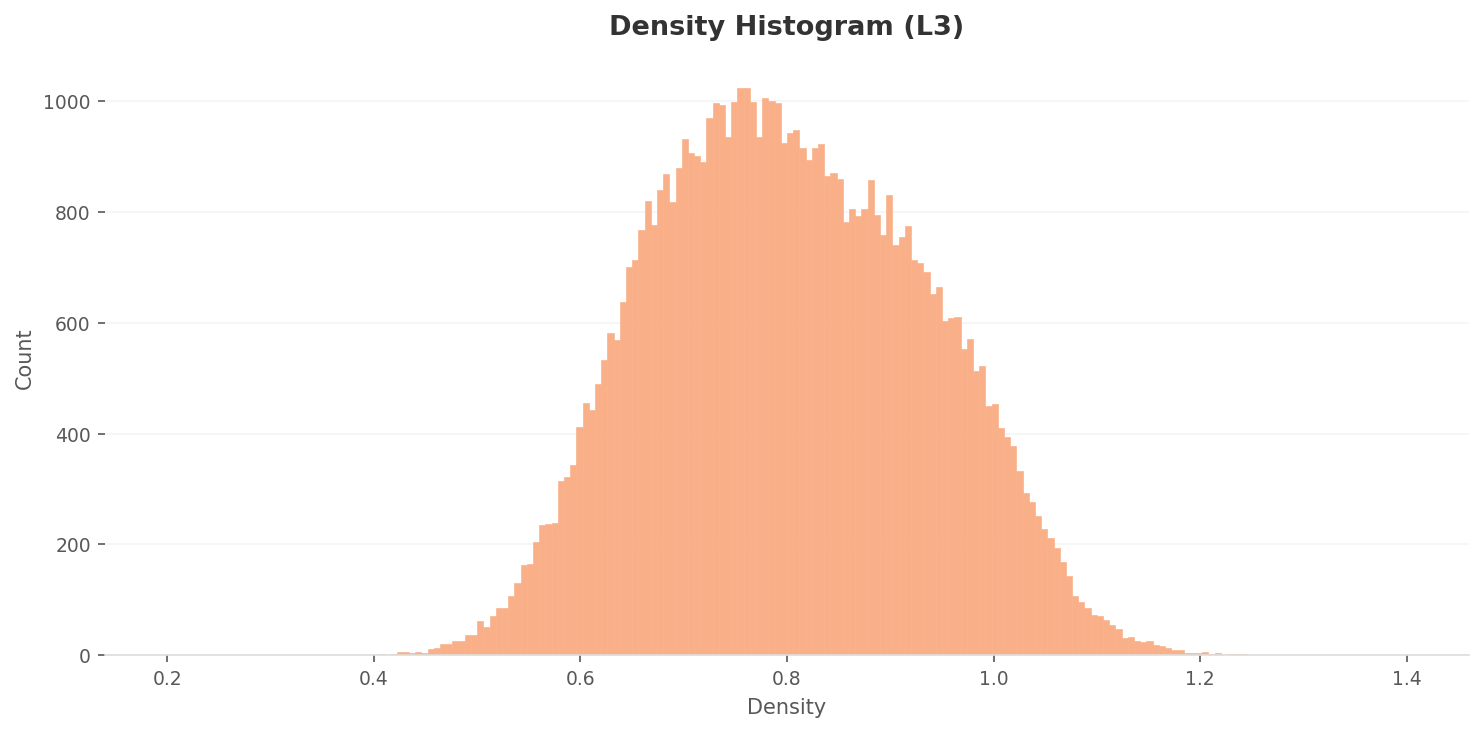 L3 density histogram