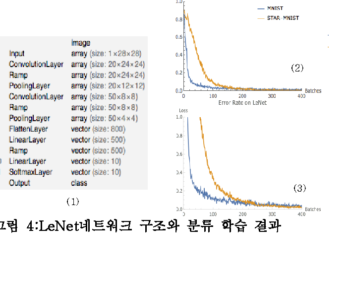 LeNet network architecture and training curves — Star-MNIST vs MNIST
