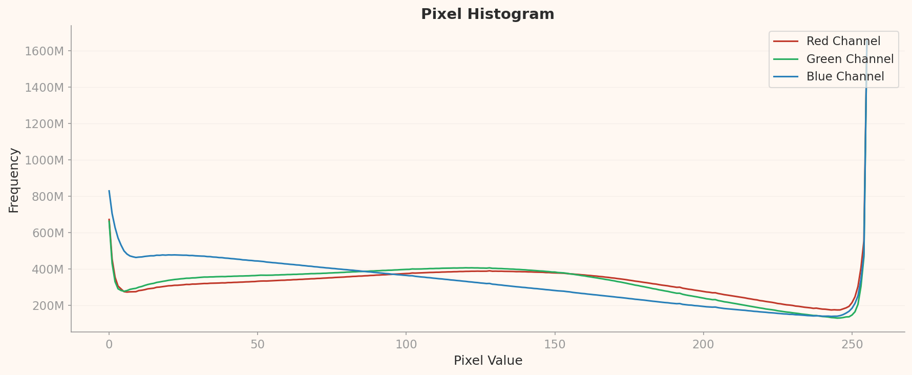 ImageNet L1 pixel histogram — R/G/B channel pixel value (0-255) distribution. Blue channel at pixel=255 shows an extreme spike of approximately 1,600M (1.6 billion). At pixel=0, Blue spikes to approximately 830M, Green 680M, Red 350M. Mid-range (50-200) is relatively flat but Blue exceeds Red across the full range.