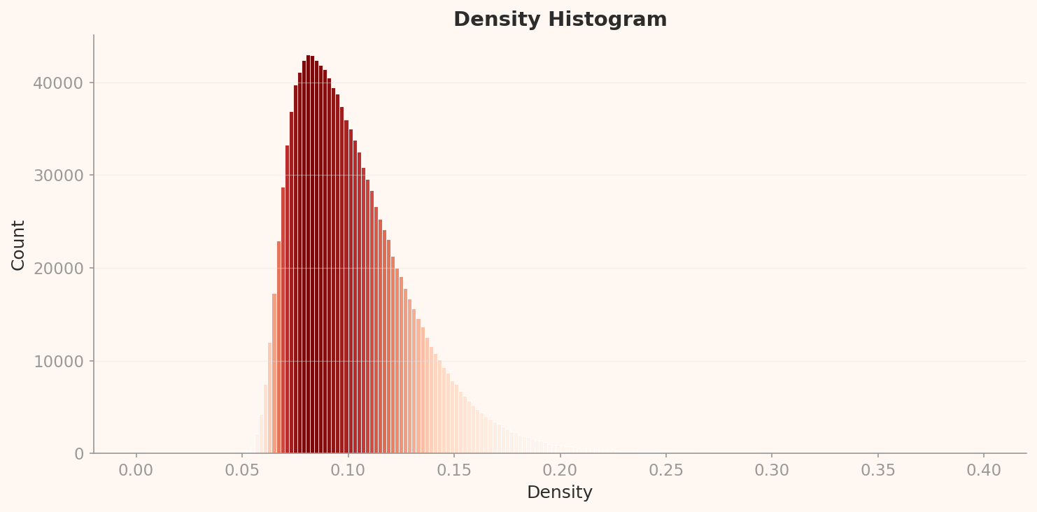 ImageNet L2 density histogram — right-skewed unimodal distribution. X-axis: density 0.00-0.40, Y-axis: count 0-43,000. Peak at approximately 0.085 with 43,000 counts. Most images concentrated between 0.05-0.15. Right tail extends to 0.40, with peacock high-density samples (0.32-0.34) at the extreme end.
