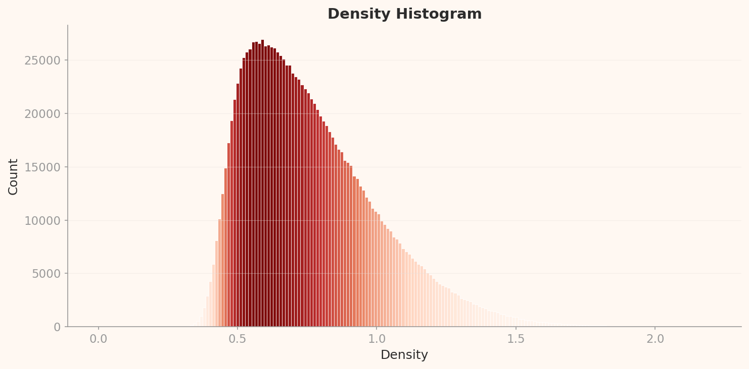 ImageNet L3 density histogram — right-skewed unimodal distribution. X-axis: density 0.0-2.0+, Y-axis: count 0-27,000. Peak at approximately 0.575 with 27,000 counts. Right tail extends beyond 2.0, with tarantula high-density samples (2.01-2.08) sitting extremely far from the distribution body.