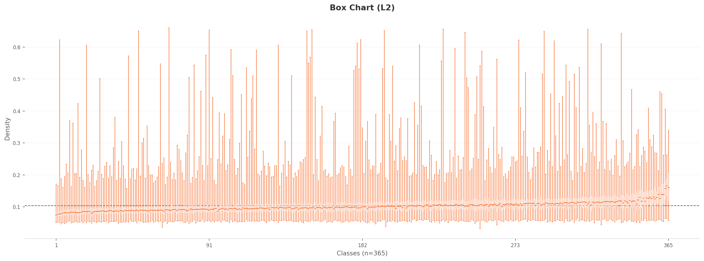 L2 box chart