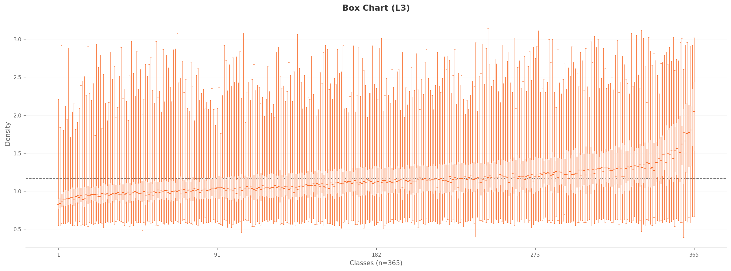 L3 box chart