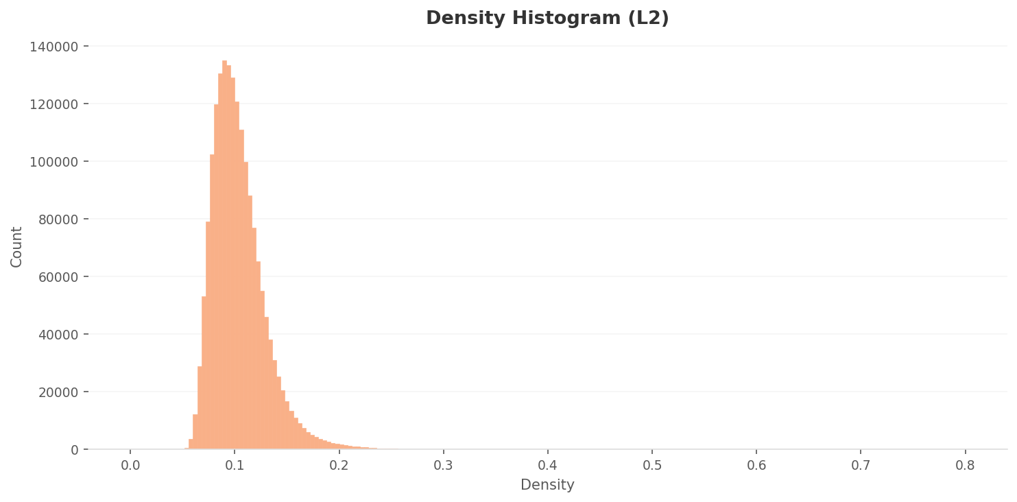 L2 density histogram