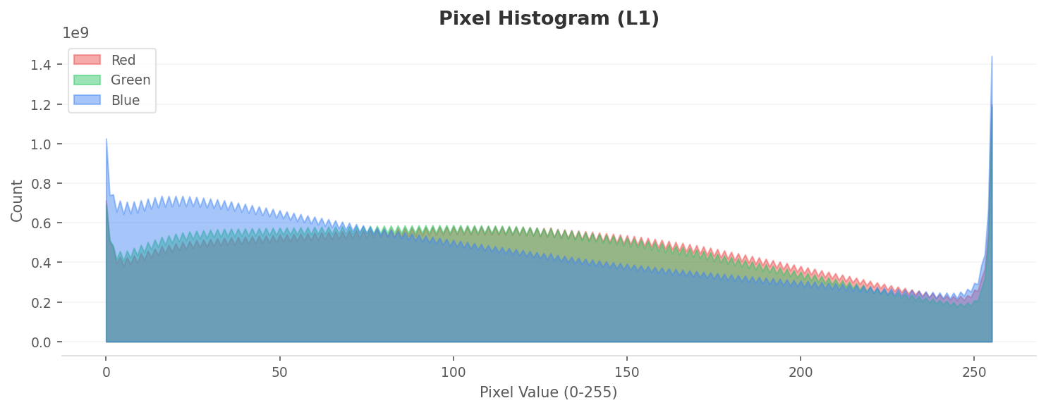 Places365 pixel histogram — Blue channel dominance