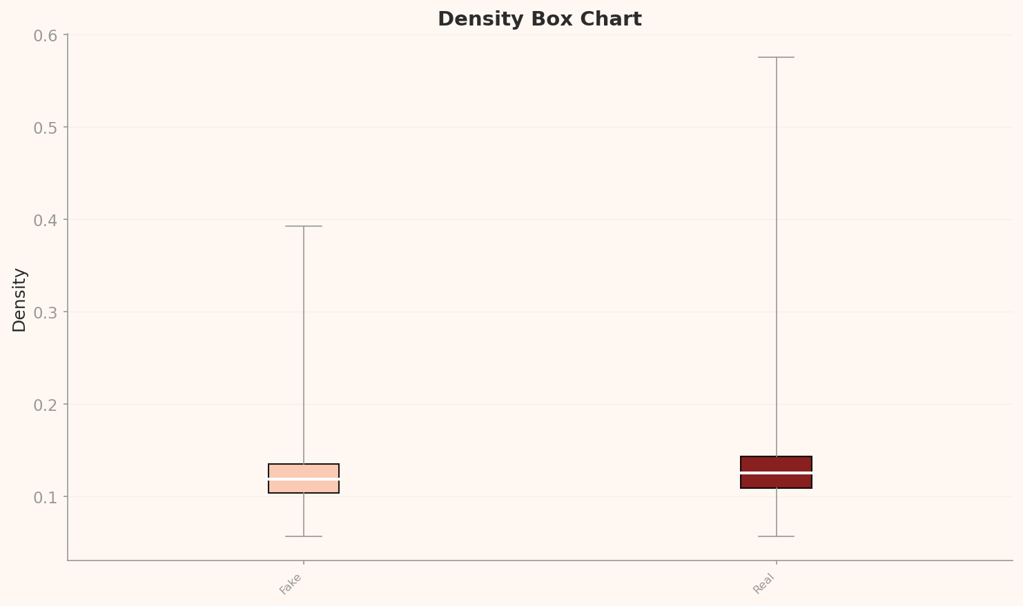 L2 density box chart — Fake vs Real comparison, Real's wider upper range