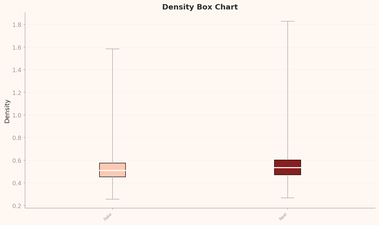 L3 density box chart — Real's whisker range notably wider than Fake