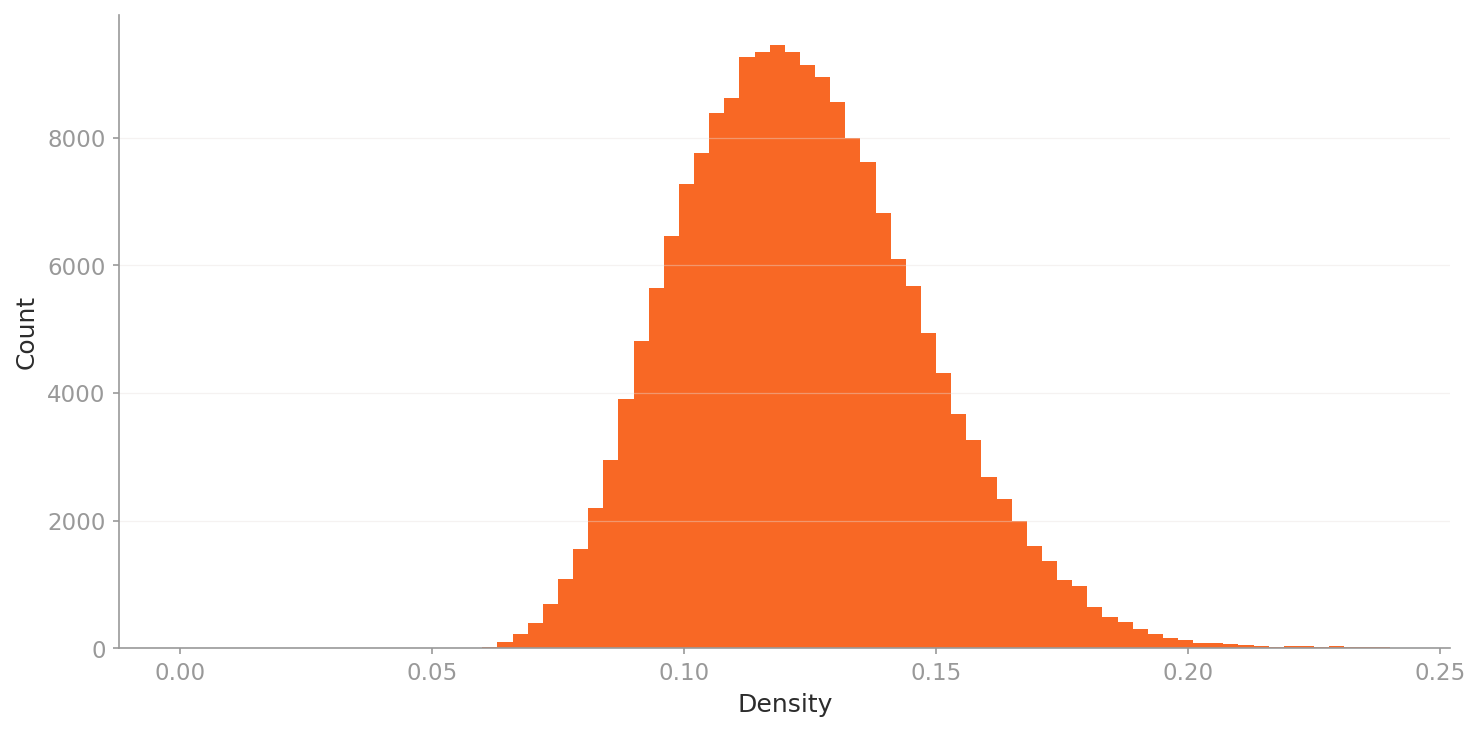 L2 density histogram — unimodal, peak at 0.11-0.12