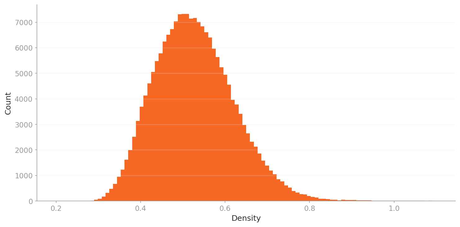 L3 density histogram — peak at 0.48-0.50, more symmetric than L2