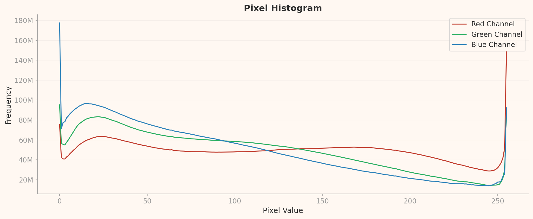 RGB pixel histogram — Red 255 clipping, Blue 0 spike