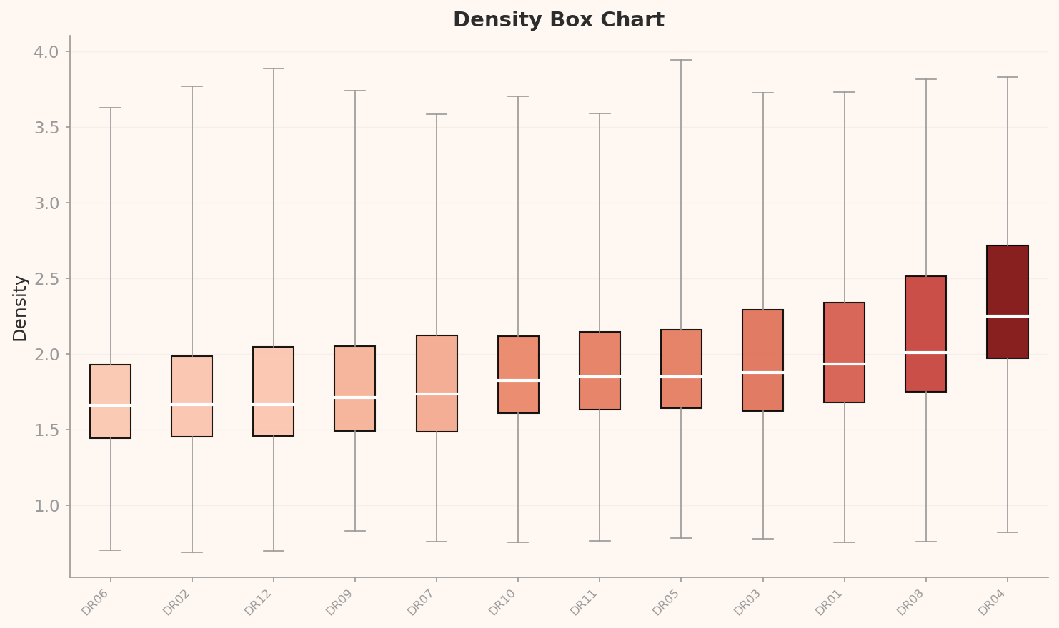 L3 per-class density box chart
