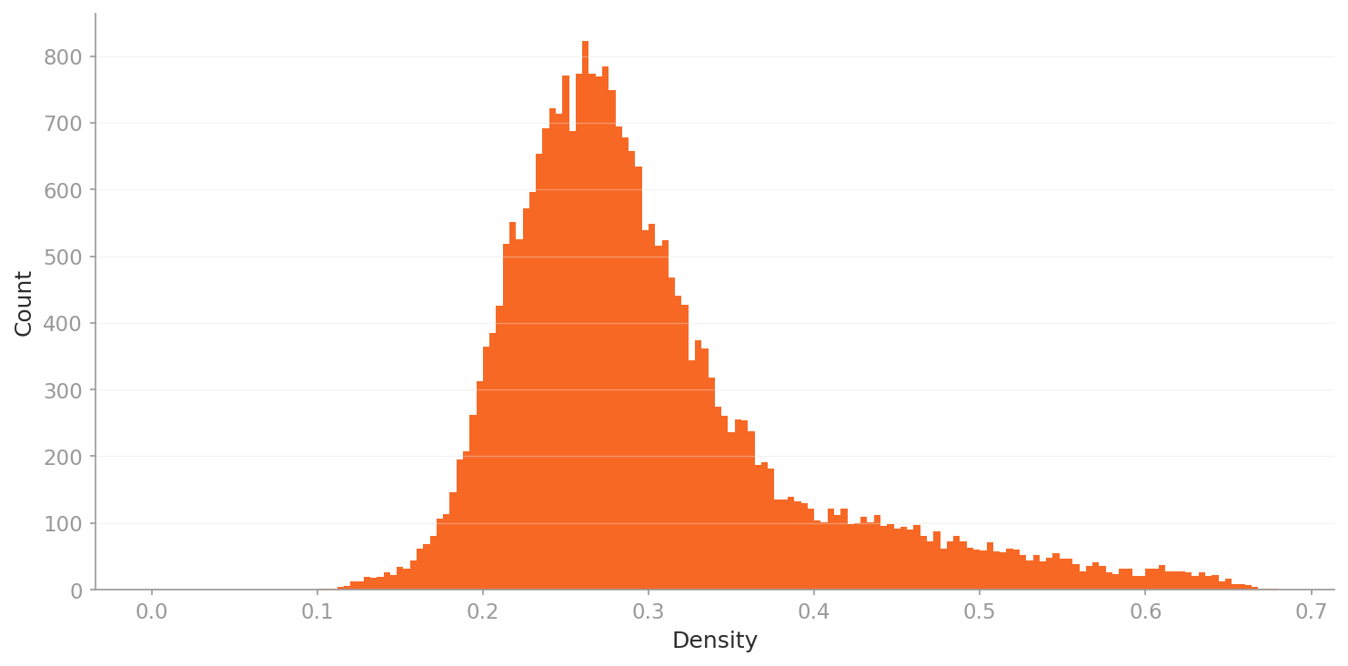 L2 density histogram — general 1,280-dim lens