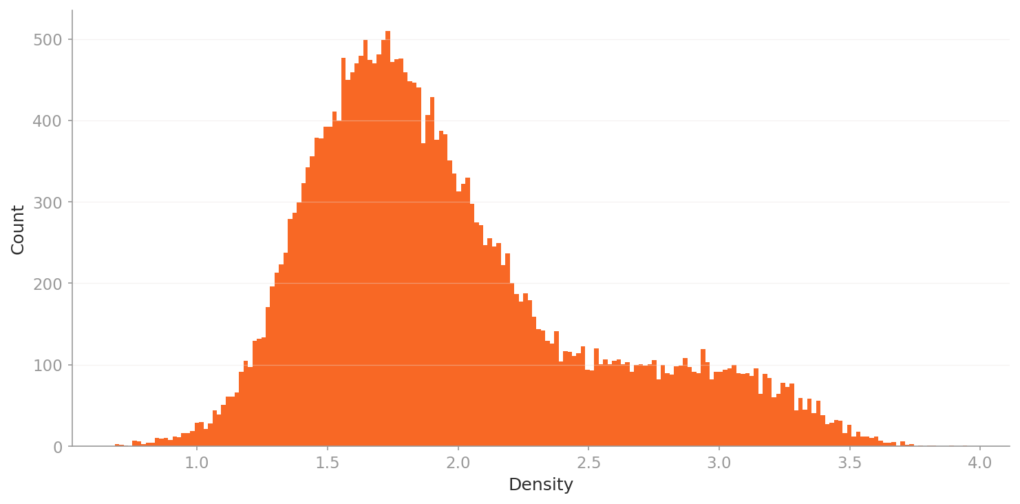 L3 density histogram — drone-specific 53-dim lens
