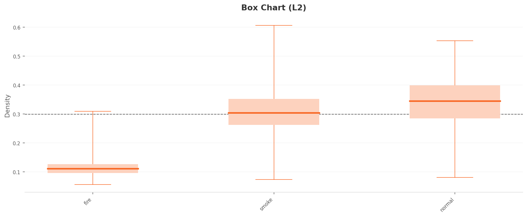 Level 2 per-class density box plot — smoke and normal nearly overlap