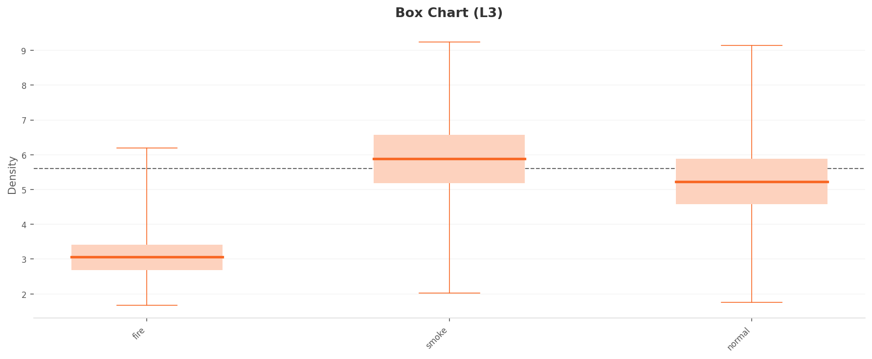 Level 3 per-class density box plot — fire 3.0, normal 5.2, smoke 5.9 separated