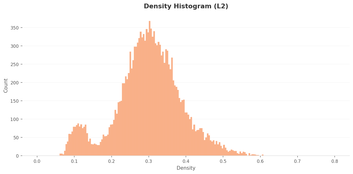 Level 2 overall density histogram — bimodal distribution with two peaks