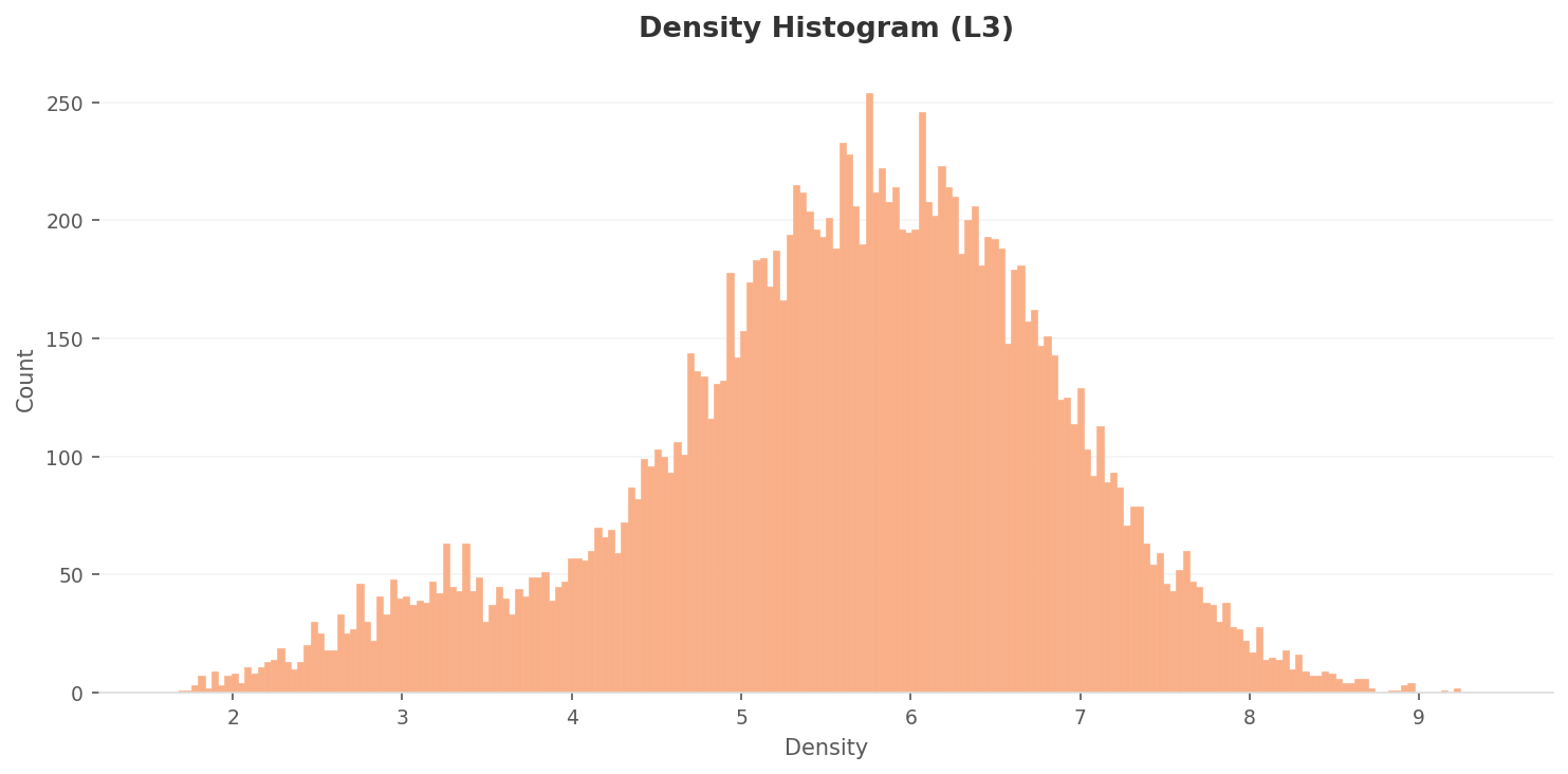 Level 3 overall density histogram — single bell-shaped peak