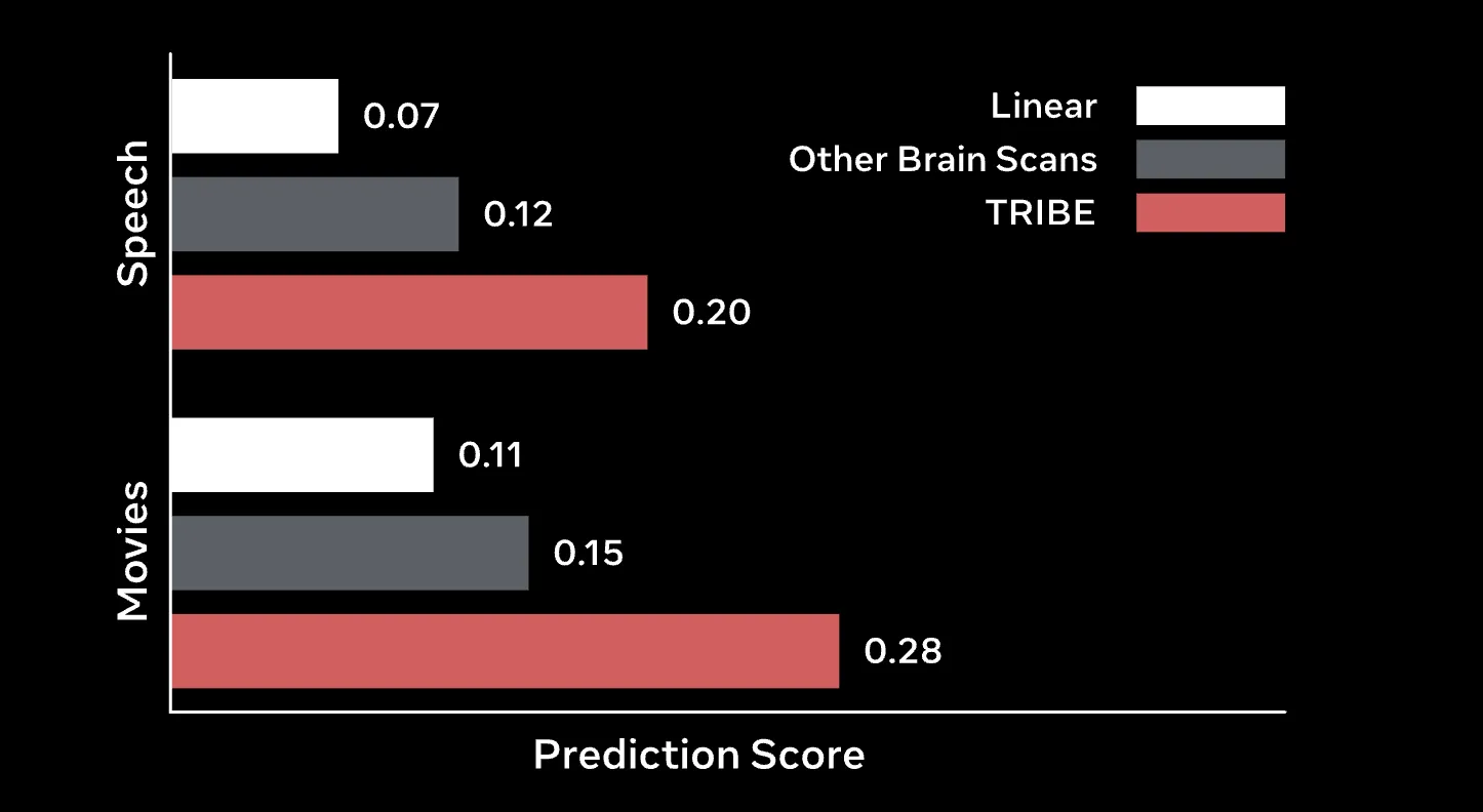 TRIBE v2 prediction score comparison — TRIBE significantly outperforms linear models and other brain scans on both speech and movie stimuli
