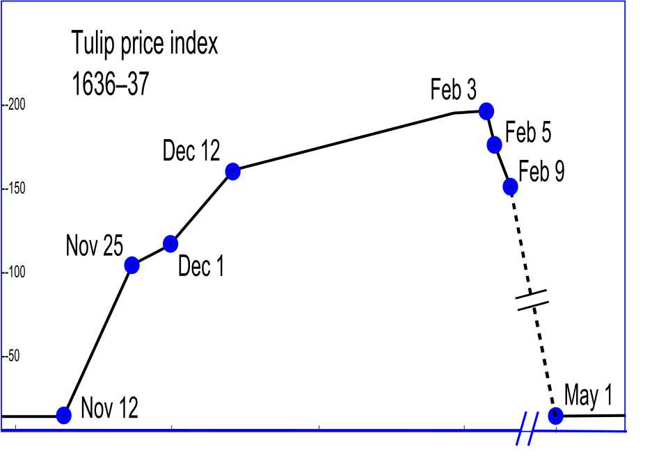 Tulip price index 1636-1637 — the original asset bubble price chart that CNN, Bloomberg, and the Financial Times invoked when describing Moltbook