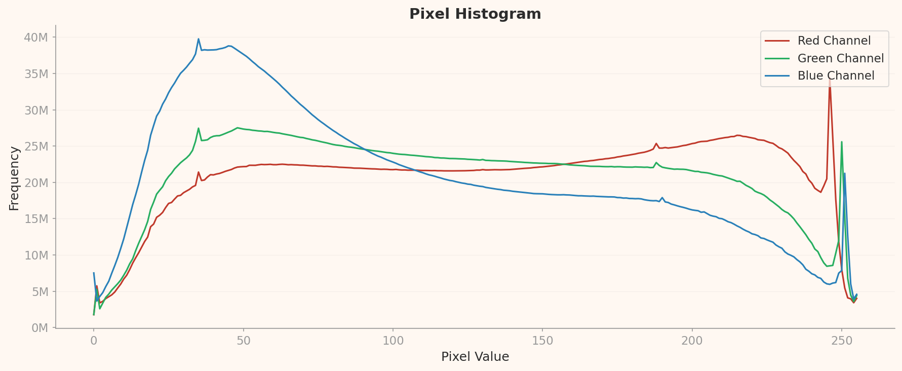 WikiArt pixel histogram comparing RGB channel distributions. The Blue channel dominates in dark values while the Red channel shows a sharp spike at bright values (255).